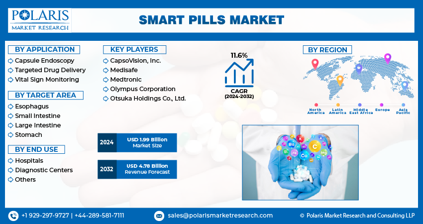 Smart Pills Market Share